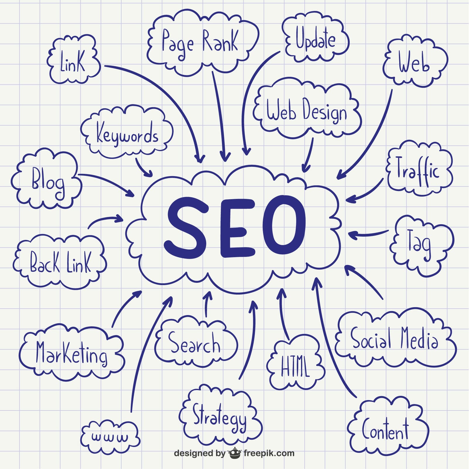 SEO concept map showing Google ranking factors for small business websites