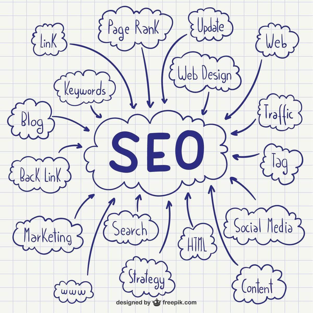 SEO concept map showing Google ranking factors for small business websites